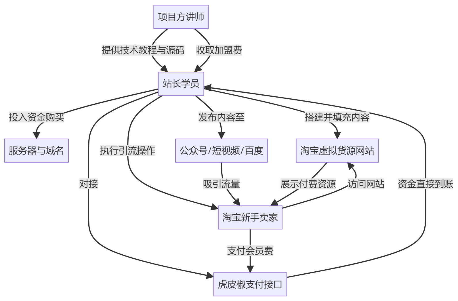 核心商业逻辑拆解